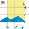 Cat Point tide chart for Tuesday, August 1, 2023