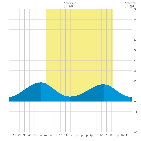 Cat Point tide chart for Sunday, August 20, 2023