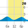 Cat Point tide chart for Sunday, August 20, 2023