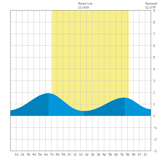 Cat Point tide chart for Monday, August 21, 2023