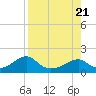 Cat Point tide chart for Monday, August 21, 2023