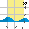 Cat Point tide chart for Tuesday, August 22, 2023