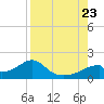 Cat Point tide chart for Wednesday, August 23, 2023