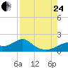 Cat Point tide chart for Thursday, August 24, 2023