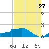 Cat Point tide chart for Sunday, August 27, 2023