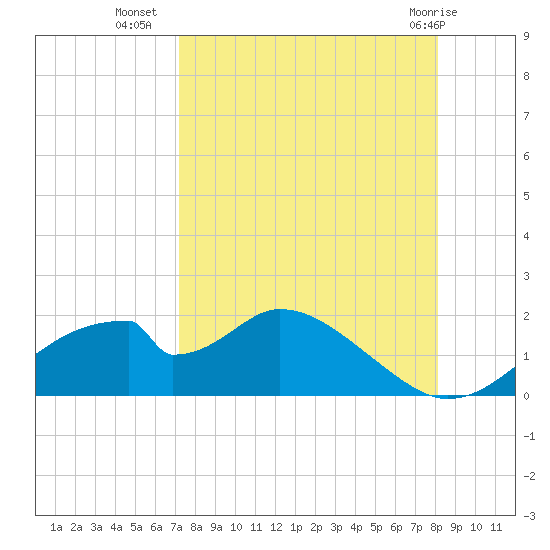 Cat Point tide chart for Monday, August 28, 2023