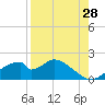 Cat Point tide chart for Monday, August 28, 2023