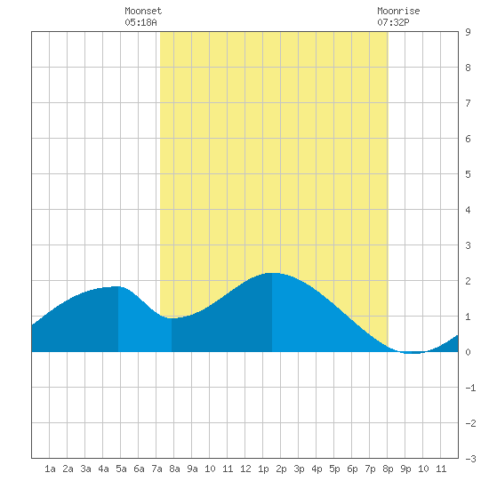 Cat Point tide chart for Tuesday, August 29, 2023