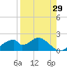 Cat Point tide chart for Tuesday, August 29, 2023