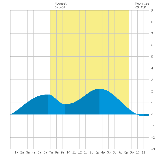 Cat Point tide chart for Wednesday, August 2, 2023