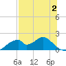 Cat Point tide chart for Wednesday, August 2, 2023