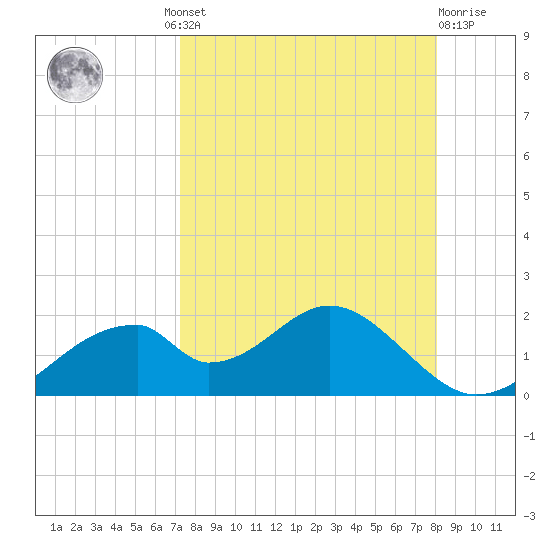 Cat Point tide chart for Wednesday, August 30, 2023