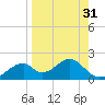 Cat Point tide chart for Thursday, August 31, 2023