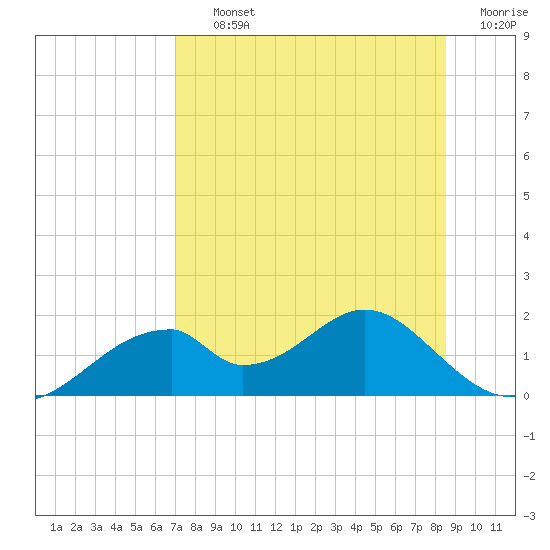 Cat Point tide chart for Thursday, August 3, 2023