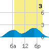 Cat Point tide chart for Thursday, August 3, 2023