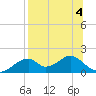 Cat Point tide chart for Friday, August 4, 2023