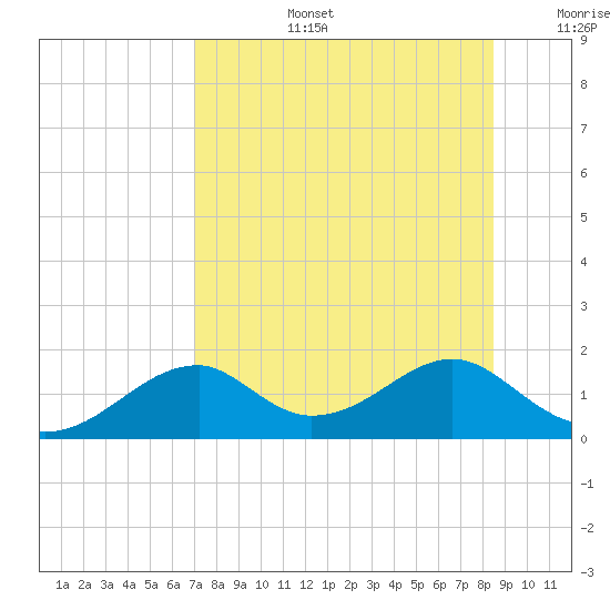 Cat Point tide chart for Saturday, August 5, 2023