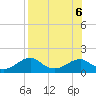 Cat Point tide chart for Sunday, August 6, 2023