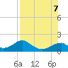 Cat Point tide chart for Monday, August 7, 2023