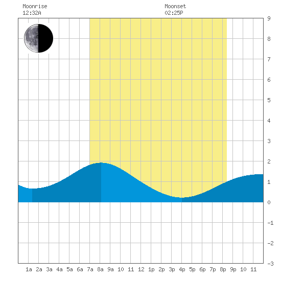 Cat Point tide chart for Tuesday, August 8, 2023