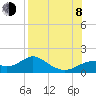 Cat Point tide chart for Tuesday, August 8, 2023