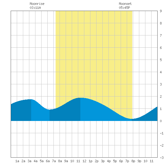 Cat Point tide chart for Sunday, September 10, 2023