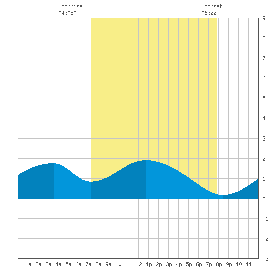 Cat Point tide chart for Monday, September 11, 2023
