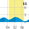 Cat Point tide chart for Monday, September 11, 2023