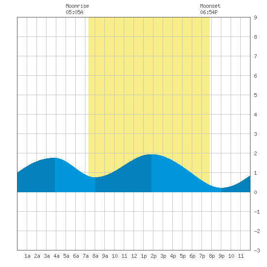 Cat Point tide chart for Tuesday, September 12, 2023