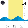 Cat Point tide chart for Thursday, September 14, 2023