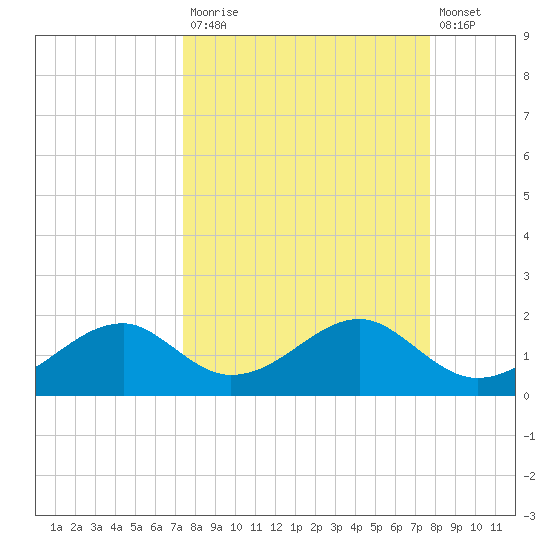 Cat Point tide chart for Friday, September 15, 2023