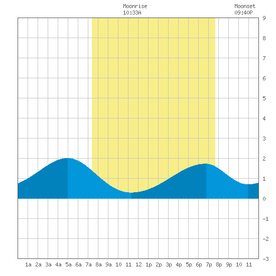 Cat Point tide chart for Monday, September 18, 2023
