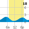 Cat Point tide chart for Monday, September 18, 2023