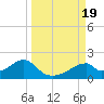 Cat Point tide chart for Tuesday, September 19, 2023