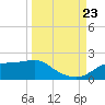 Cat Point tide chart for Saturday, September 23, 2023