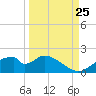 Cat Point tide chart for Monday, September 25, 2023