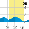 Cat Point tide chart for Tuesday, September 26, 2023
