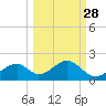 Cat Point tide chart for Thursday, September 28, 2023