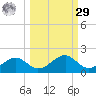 Cat Point tide chart for Friday, September 29, 2023