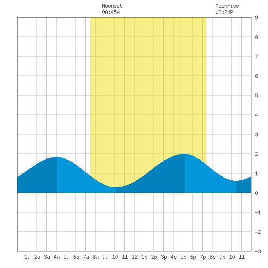 Cat Point tide chart for Saturday, September 30, 2023