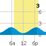 Cat Point tide chart for Sunday, September 3, 2023