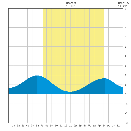 Cat Point tide chart for Monday, September 4, 2023