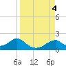 Cat Point tide chart for Monday, September 4, 2023