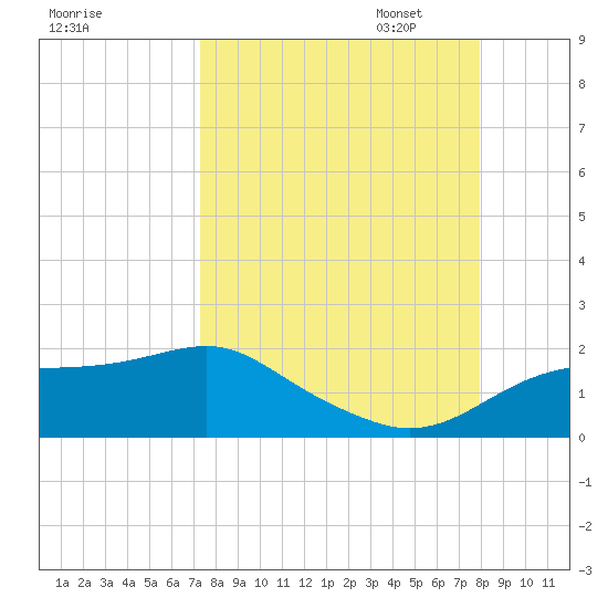 Cat Point tide chart for Thursday, September 7, 2023