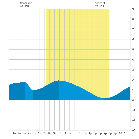 Cat Point tide chart for Saturday, September 9, 2023