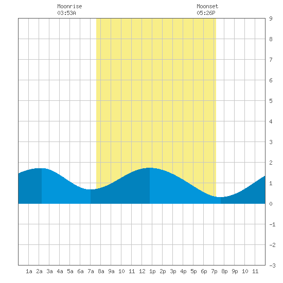 Cat Point tide chart for Tuesday, October 10, 2023
