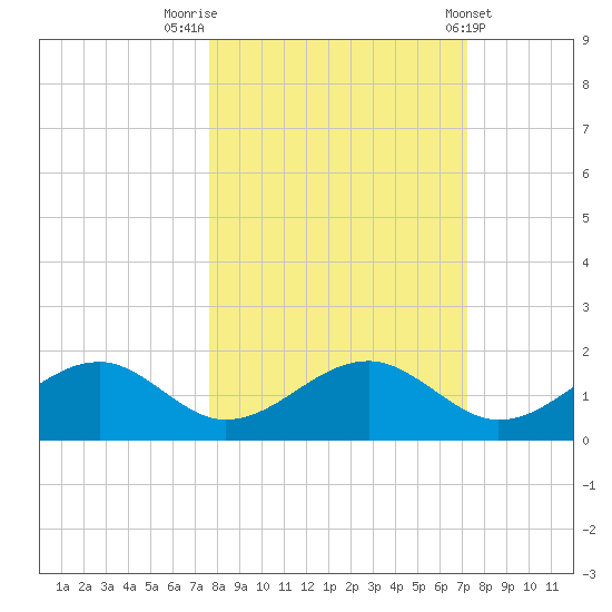 Cat Point tide chart for Thursday, October 12, 2023