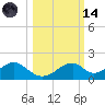 Cat Point tide chart for Saturday, October 14, 2023