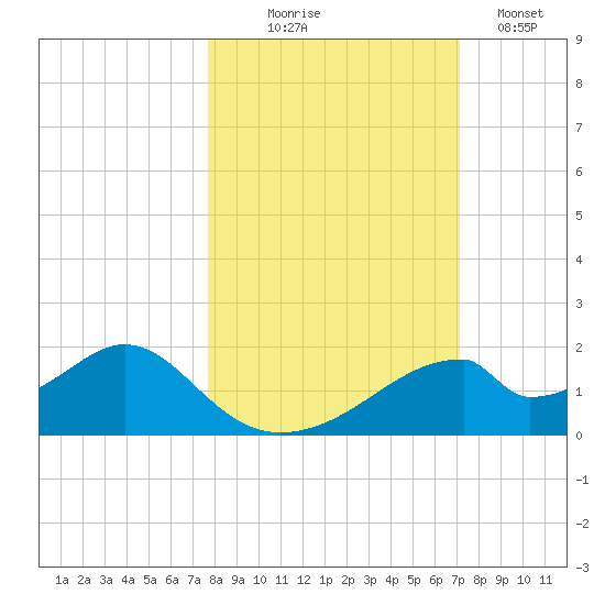 Cat Point tide chart for Tuesday, October 17, 2023
