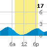 Cat Point tide chart for Tuesday, October 17, 2023